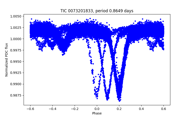 Phase plot