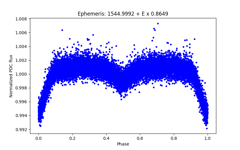 Phase plot