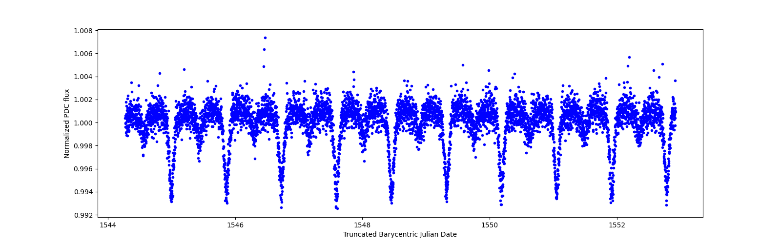 Zoomed-in timeseries plot