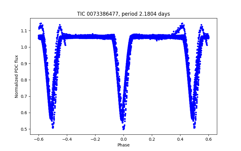 Phase plot