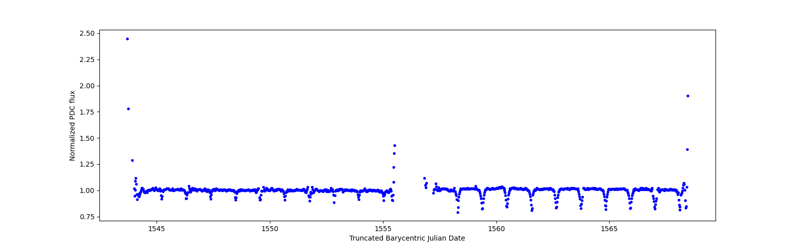 Timeseries plot
