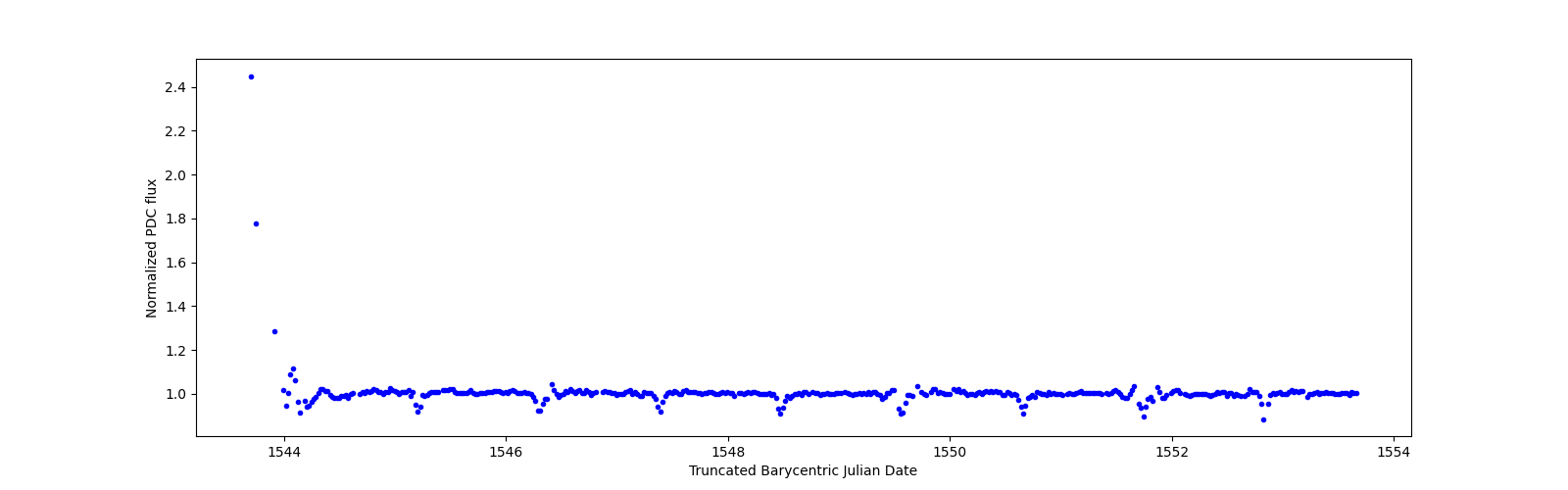 Zoomed-in timeseries plot