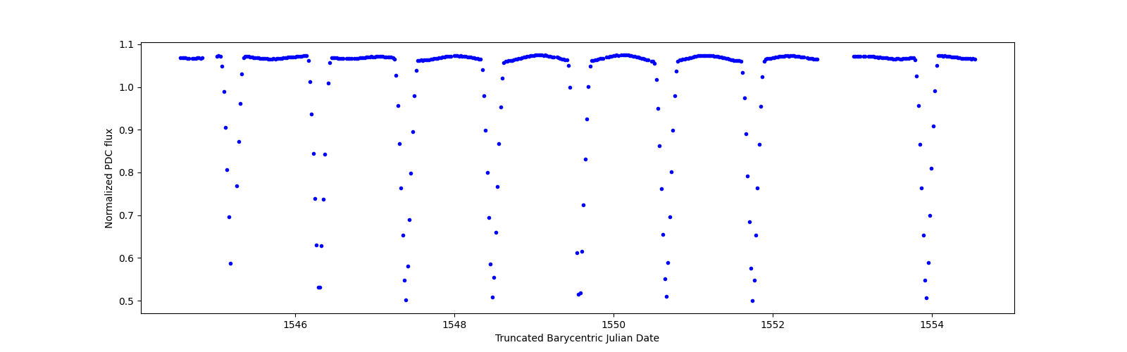 Zoomed-in timeseries plot
