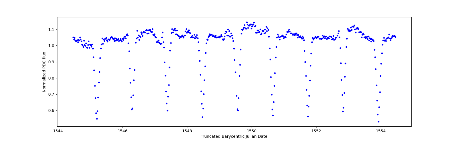 Zoomed-in timeseries plot