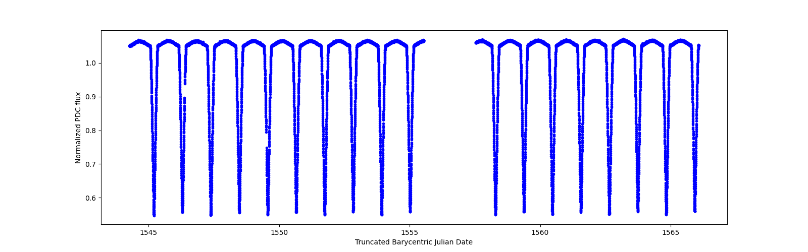 Zoomed-in timeseries plot