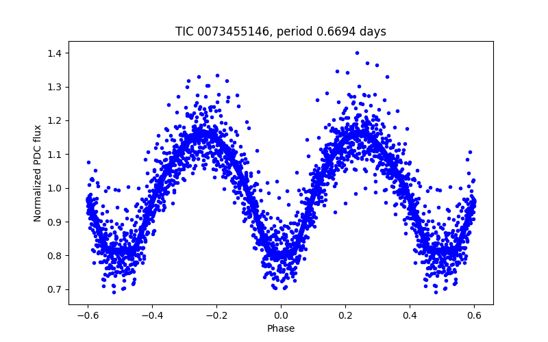 Phase plot