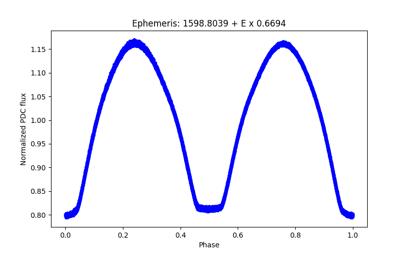 Phase plot