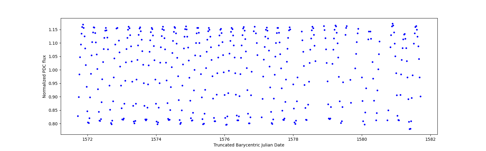 Zoomed-in timeseries plot
