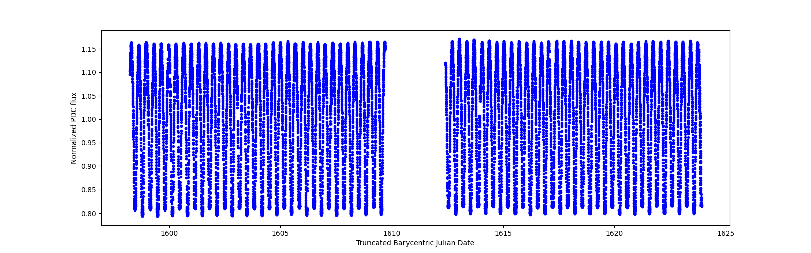 Timeseries plot