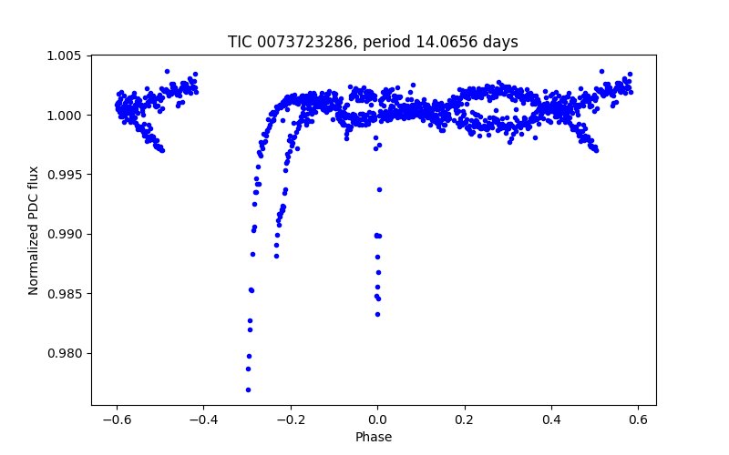 Phase plot
