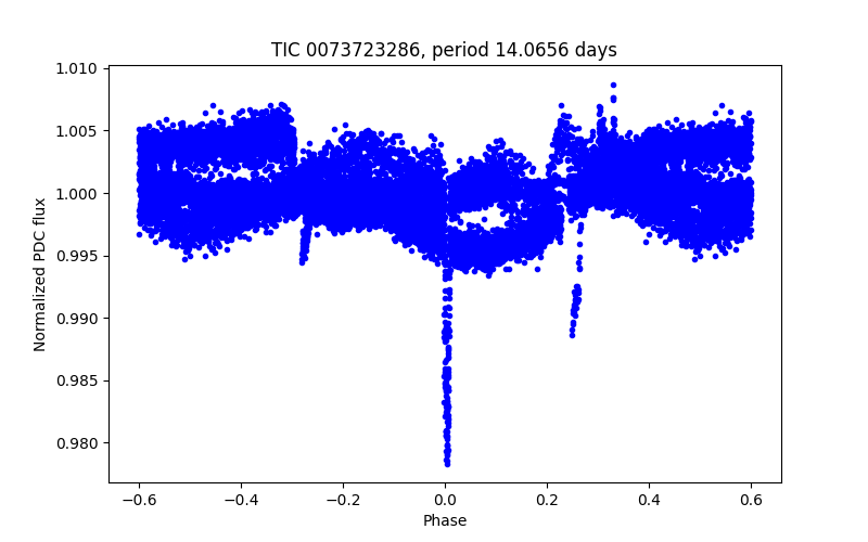 Phase plot