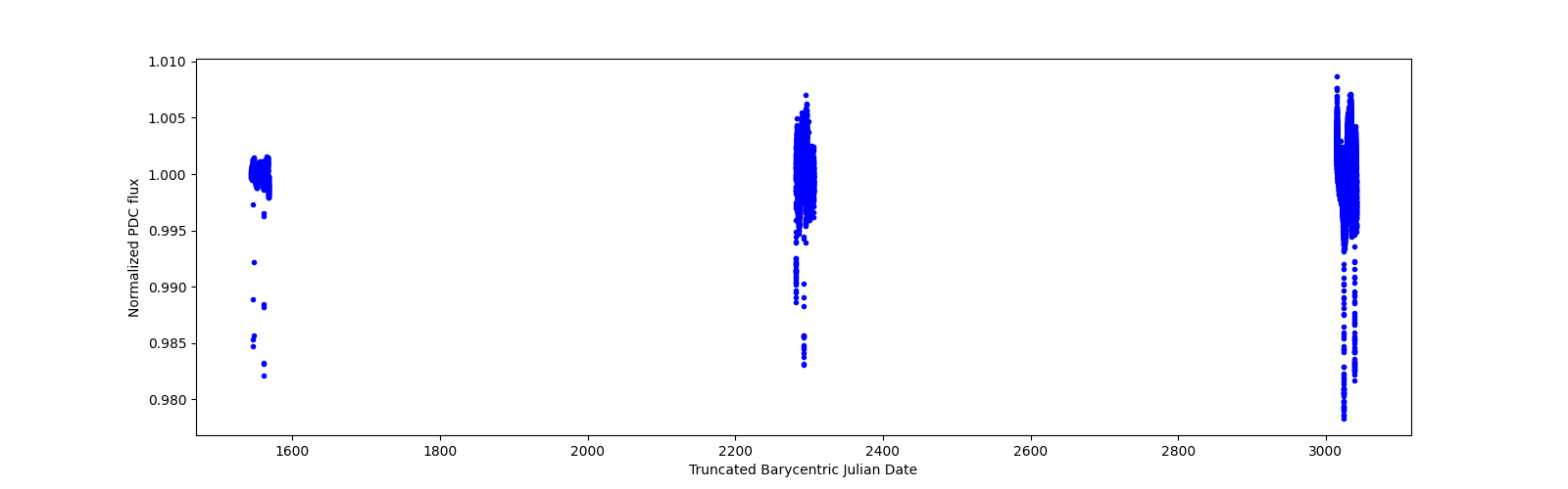 Timeseries plot