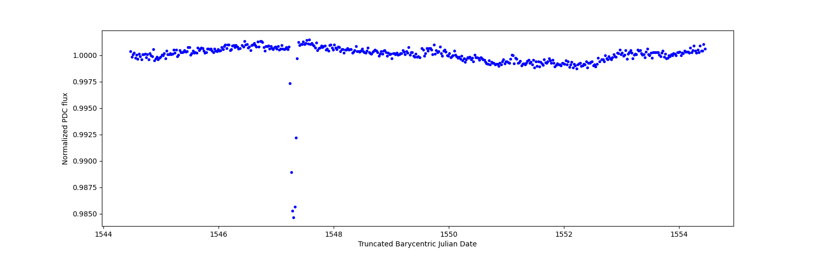 Zoomed-in timeseries plot