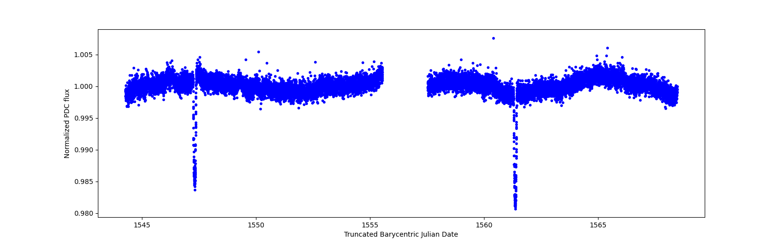 Zoomed-in timeseries plot