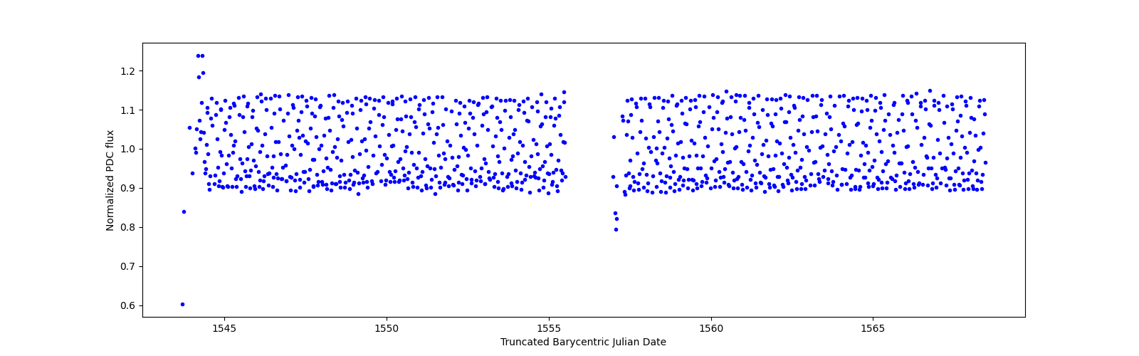 Timeseries plot