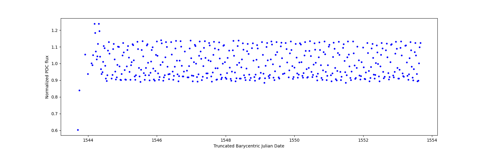 Zoomed-in timeseries plot