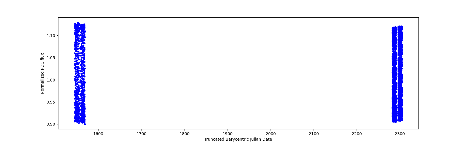 Timeseries plot