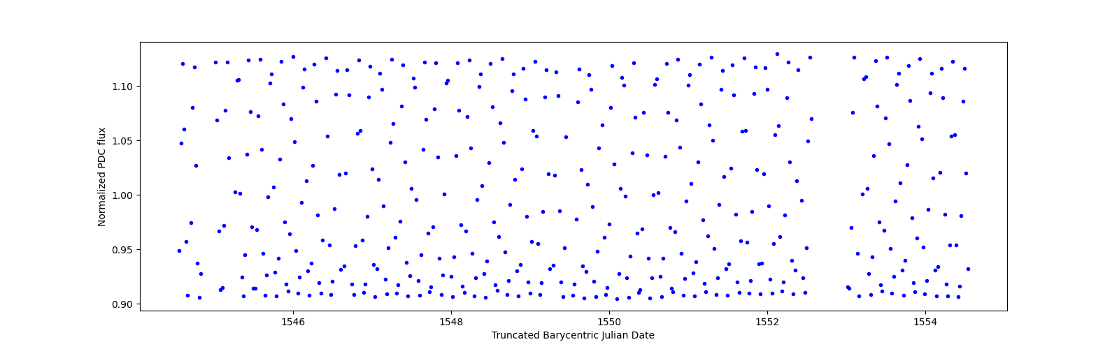 Zoomed-in timeseries plot