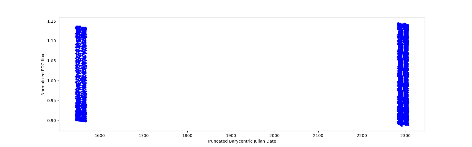 Timeseries plot