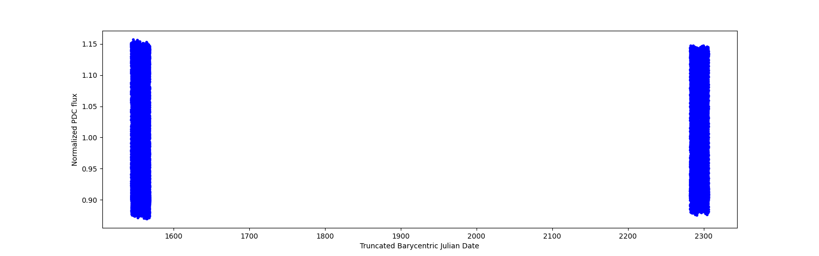 Timeseries plot