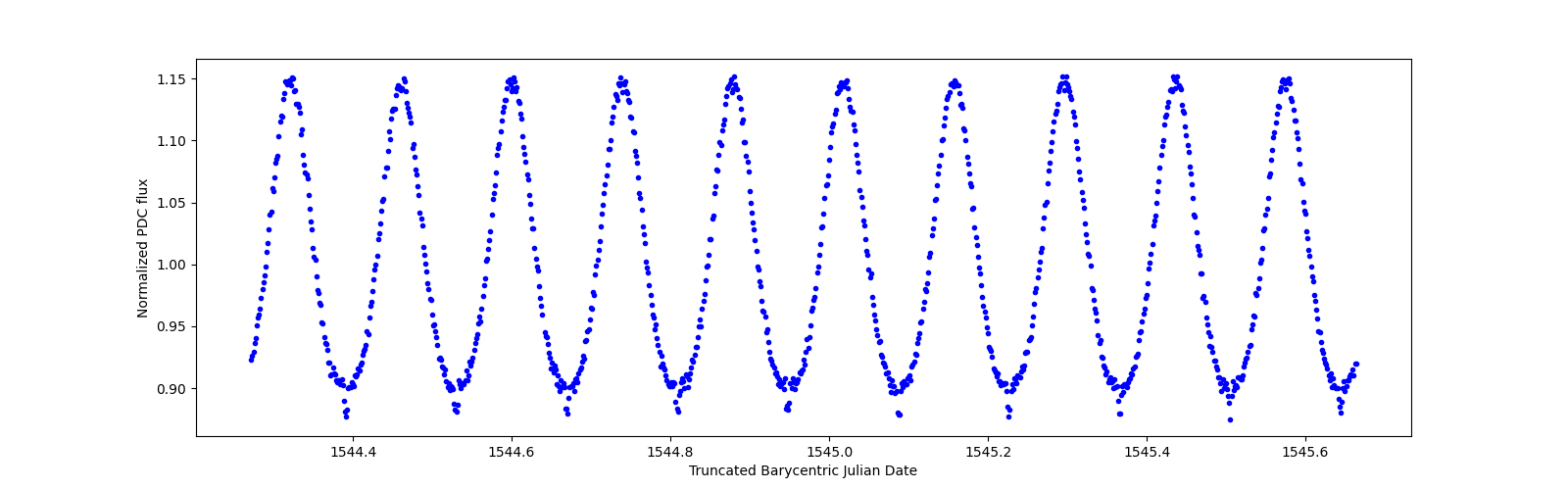 Zoomed-in timeseries plot