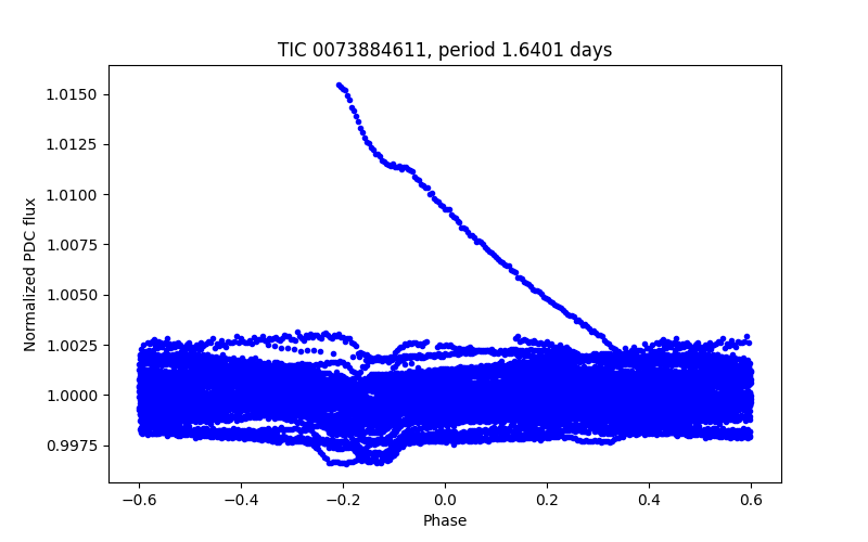 Phase plot