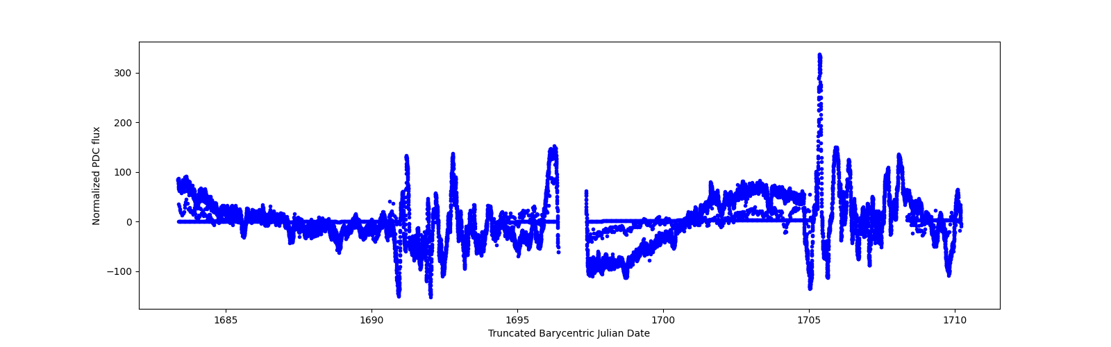 Timeseries plot