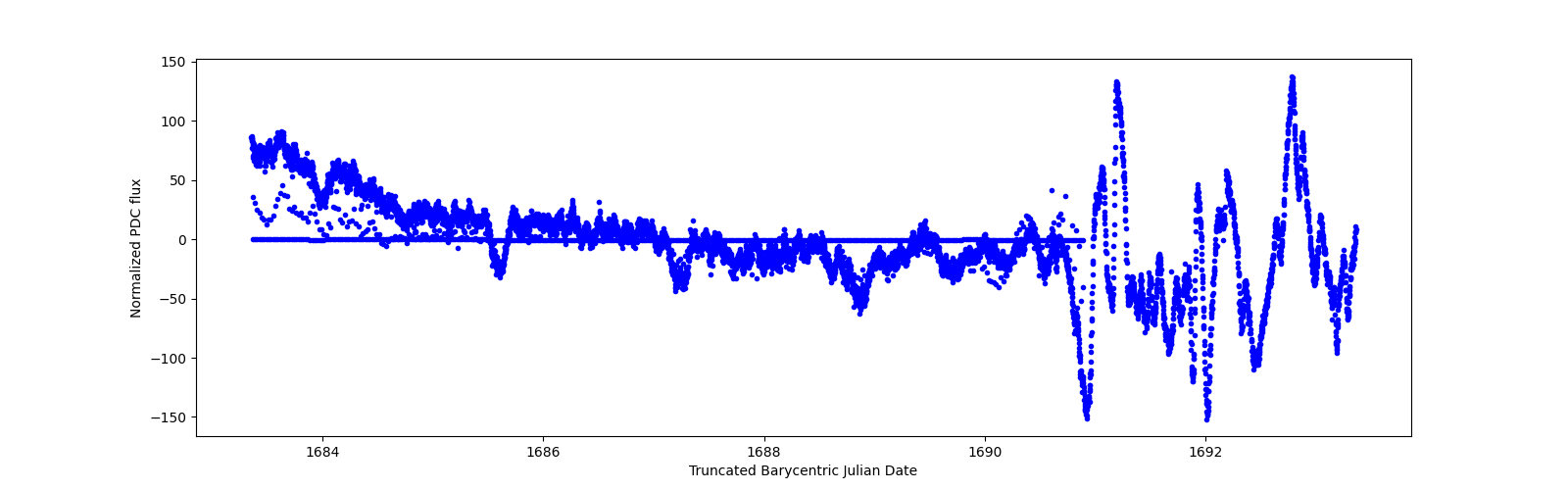 Zoomed-in timeseries plot