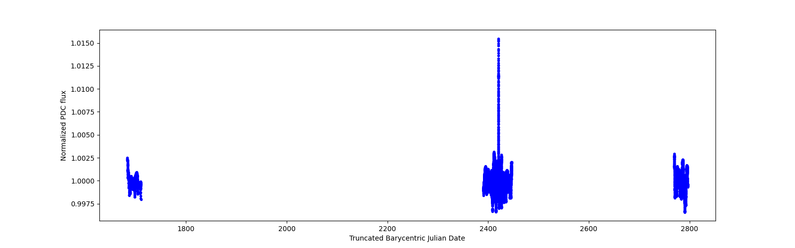 Timeseries plot