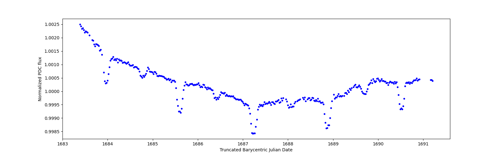 Zoomed-in timeseries plot