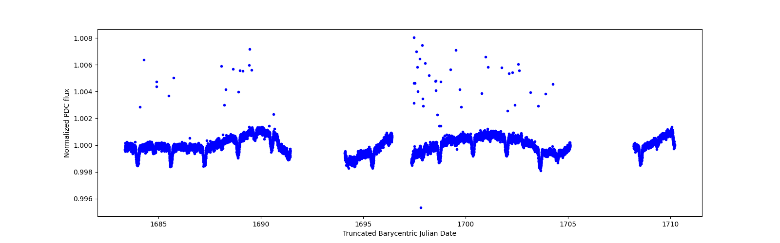 Timeseries plot