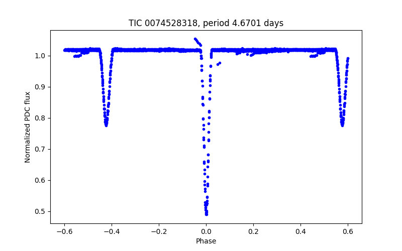 Phase plot