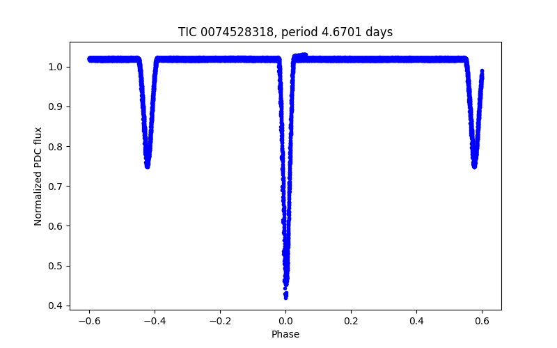 Phase plot