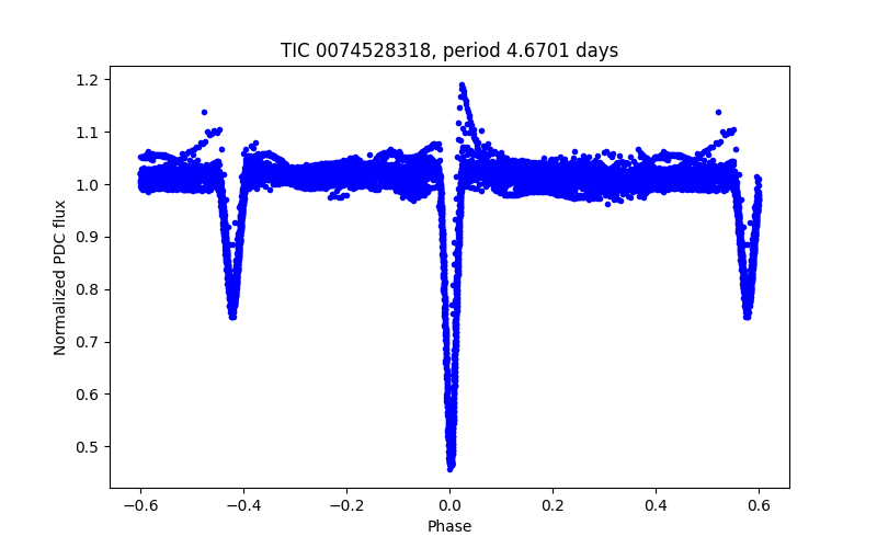 Phase plot
