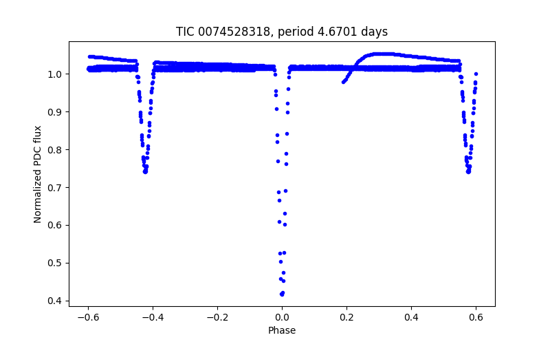 Phase plot
