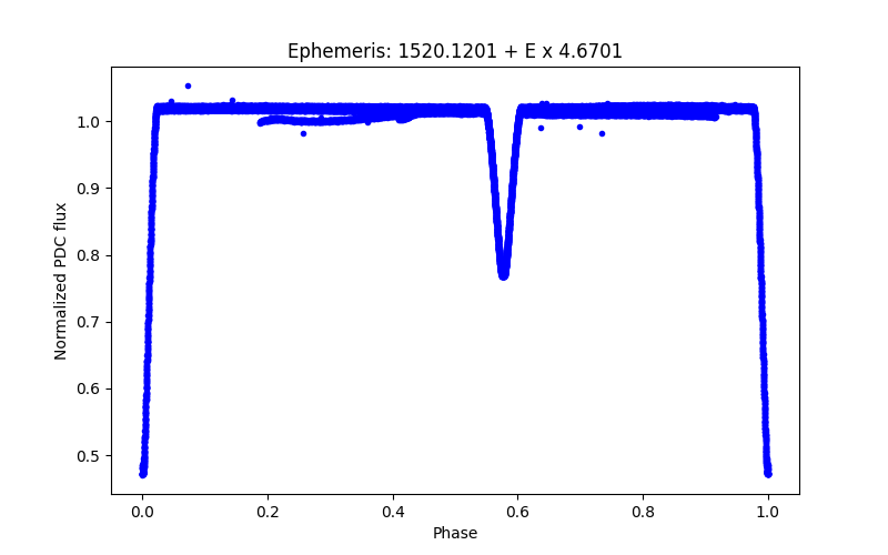 Phase plot