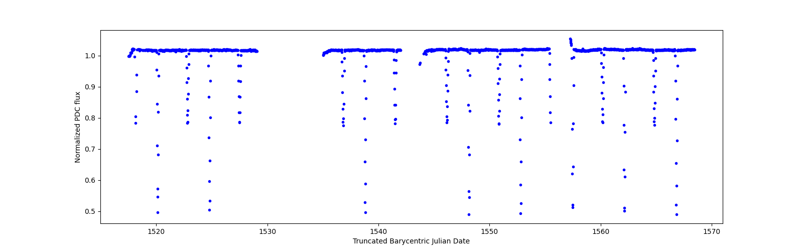 Timeseries plot