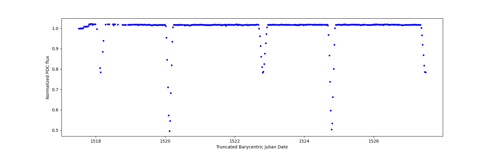 Zoomed-in timeseries plot