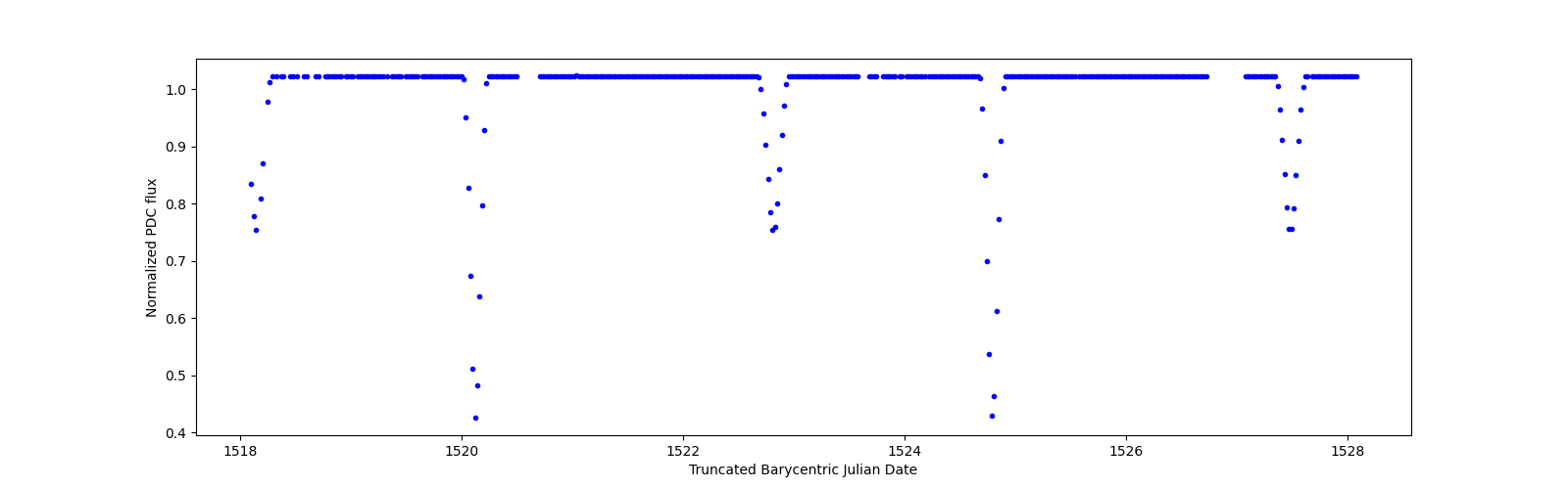 Zoomed-in timeseries plot