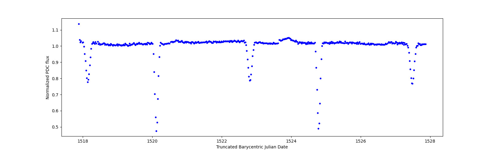 Zoomed-in timeseries plot