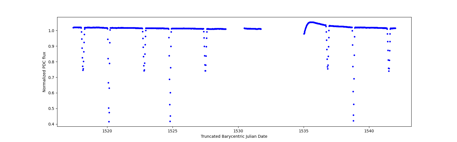Timeseries plot