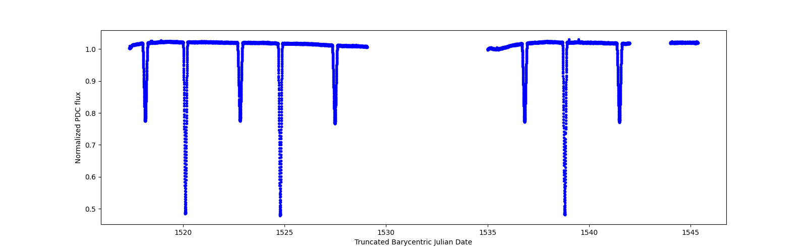 Zoomed-in timeseries plot