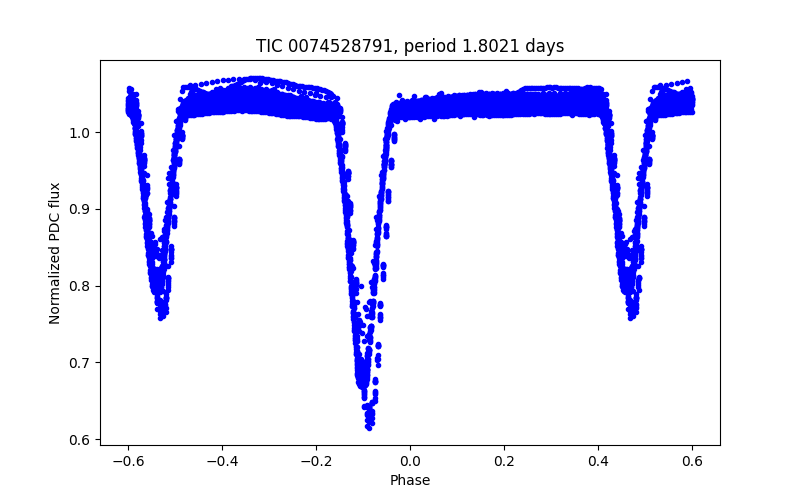 Phase plot