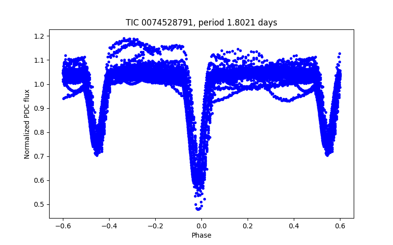 Phase plot