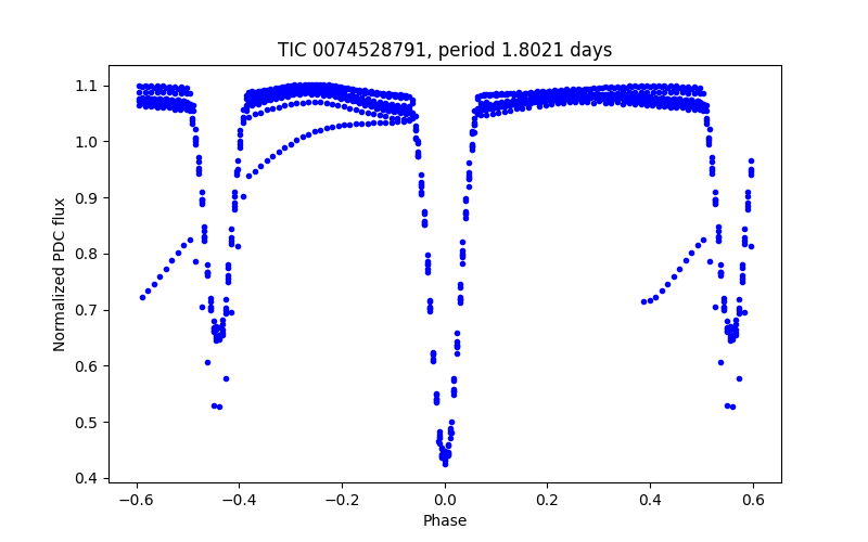 Phase plot