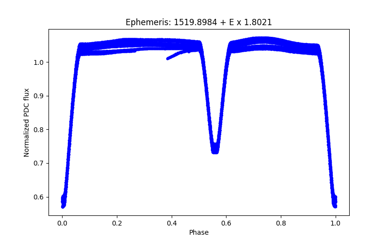 Phase plot