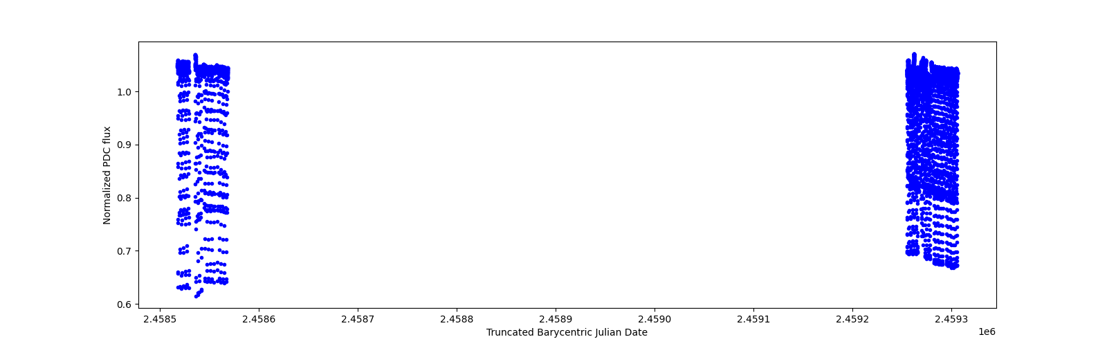 Timeseries plot