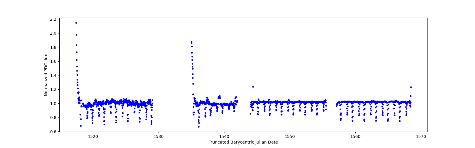 Timeseries plot