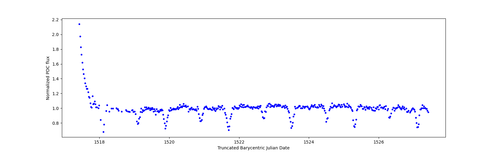 Zoomed-in timeseries plot