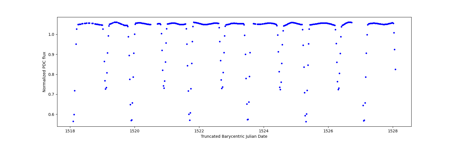 Zoomed-in timeseries plot
